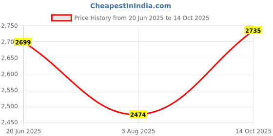 tatacliq.com Allen Solly Grey A-Line Dress allen solly Price History Graph from 20 Jun 2025 to 14 Oct 2025
