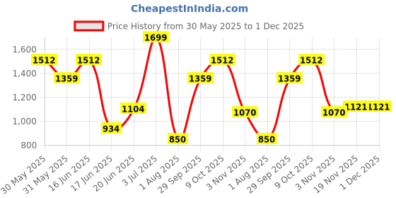 tatacliq.com Allen Solly Grey & Black Leather Waist Belt for Men allen solly Price History Graph from 30 May 2025 to 1 Dec 2025