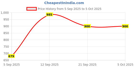 tatacliq.com Allen Solly Grey & Black Leather Waist Belt for Men allen solly Price History Graph from 5 Sep 2025 to 5 Oct 2025