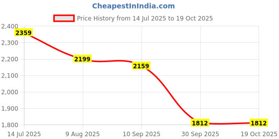 tatacliq.com Allen Solly Grey & Blue Mid Rise Jeans allen solly Price History Graph from 14 Jul 2025 to 17 Oct 2025