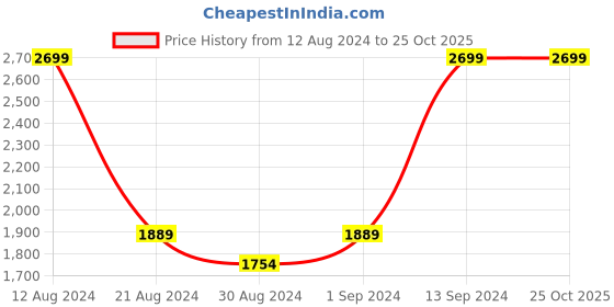 tatacliq.com Allen Solly Grey & Brown Striped Sweater allen solly Price History Graph from 12 Aug 2024 to 22 Oct 2025
