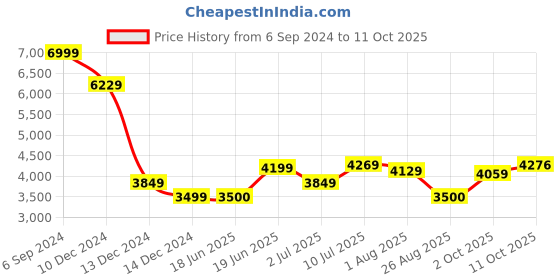 tatacliq.com Allen Solly Grey & Orange Cotton Regular Fit Quilted Hooded Jacket allen solly Price History Graph from 6 Sep 2024 to 11 Oct 2025