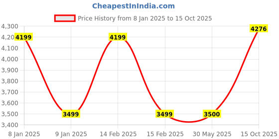 tatacliq.com Allen Solly Grey & Orange Cotton Regular Fit Quilted Hooded Jacket allen solly Price History Graph from 8 Jan 2025 to 15 Oct 2025