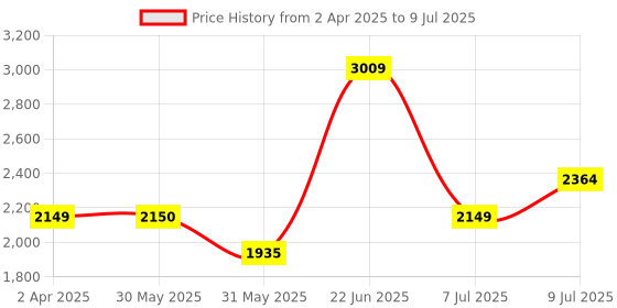 tatacliq.com Allen Solly Grey & Peach Color Block Free Size Tote Handbag allen solly Price History Graph from 2 Apr 2025 to 9 Jul 2025