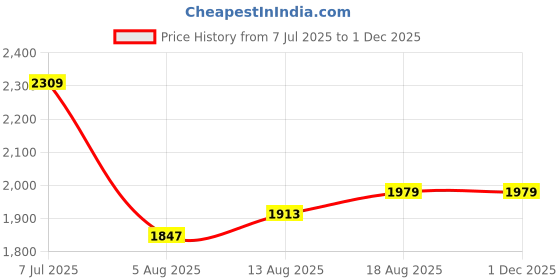 tatacliq.com Allen Solly Grey & Pink Textured Satchel Handbag allen solly Price History Graph from 7 Jul 2025 to 30 Nov 2025