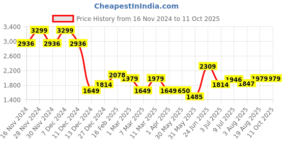 tatacliq.com Allen Solly Grey & White  Floral Medium Sling Handbag allen solly Price History Graph from 16 Nov 2024 to 10 Oct 2025