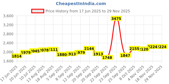tatacliq.com Allen Solly Grey Blended Regular Fit Solid Trousers allen solly Price History Graph from 17 Jun 2025 to 27 Nov 2025