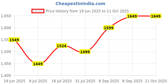 tatacliq.com Allen Solly Grey Blended Skinny Solid Jeans allen solly Price History Graph from 19 Jun 2025 to 10 Oct 2025