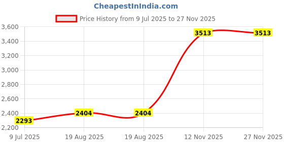 tatacliq.com Allen Solly Grey Blended Slim fit Checks Trousers allen solly Price History Graph from 9 Jul 2025 to 27 Nov 2025