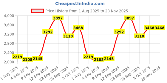 tatacliq.com Allen Solly Grey Blended Slim fit Checks Trousers allen solly Price History Graph from 1 Aug 2025 to 27 Nov 2025