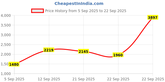 tatacliq.com Allen Solly Grey Blended Slim fit Checks Trousers allen solly Price History Graph from 5 Sep 2025 to 22 Sep 2025