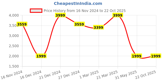 tatacliq.com Allen Solly Grey Blended Slim Fit Floral Blazers allen solly Price History Graph from 16 Nov 2024 to 21 Oct 2025