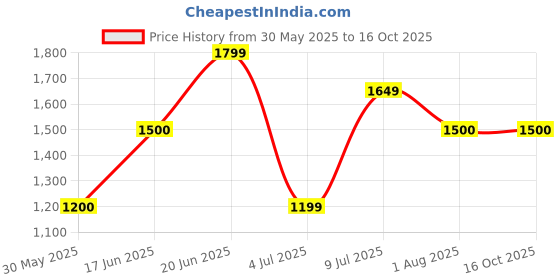 tatacliq.com Allen Solly Grey Blended Slim Fit Jeans allen solly Price History Graph from 30 May 2025 to 15 Oct 2025