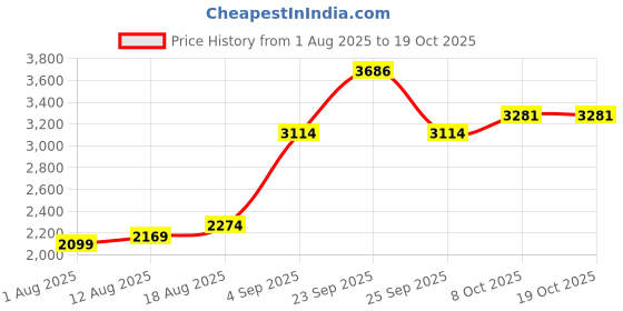 tatacliq.com Allen Solly Grey Blended Slim fit Solid Jeans allen solly Price History Graph from 1 Aug 2025 to 18 Oct 2025