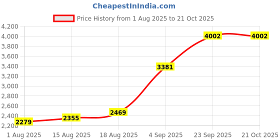 tatacliq.com Allen Solly Grey Blended Slim Fit Solid Jeans allen solly Price History Graph from 1 Aug 2025 to 21 Oct 2025