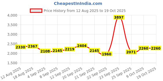 tatacliq.com Allen Solly Grey Blended Slim fit Solid Trousers allen solly Price History Graph from 12 Aug 2025 to 17 Oct 2025
