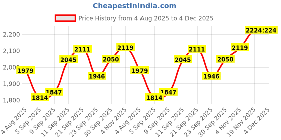 tatacliq.com Allen Solly Grey Blended Slim Fit Solid Trousers allen solly Price History Graph from 4 Aug 2025 to 4 Dec 2025