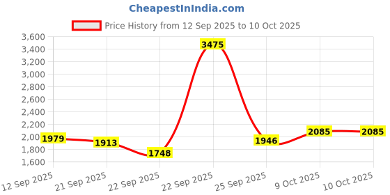 tatacliq.com Allen Solly Grey Blended Slim fit Solid Trousers allen solly Price History Graph from 12 Sep 2025 to 10 Oct 2025