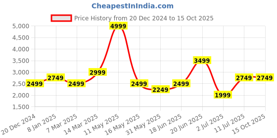 tatacliq.com Allen Solly Grey Checks Blazer allen solly Price History Graph from 20 Dec 2024 to 14 Oct 2025