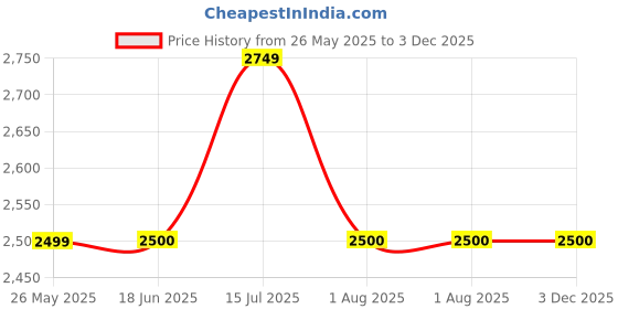 tatacliq.com Allen Solly Grey Checks Blazer allen solly Price History Graph from 26 May 2025 to 3 Dec 2025