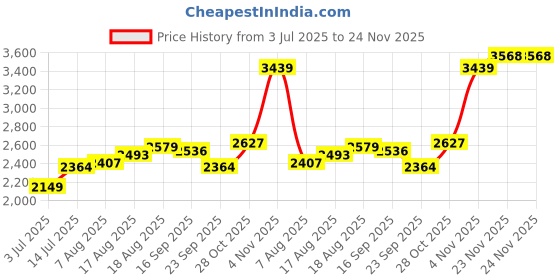 tatacliq.com Allen Solly Grey Checks Tote Handbag allen solly Price History Graph from 3 Jul 2025 to 24 Nov 2025