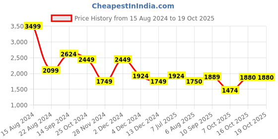 tatacliq.com Allen Solly Grey Chequered A-Line Dress allen solly Price History Graph from 15 Aug 2024 to 19 Oct 2025