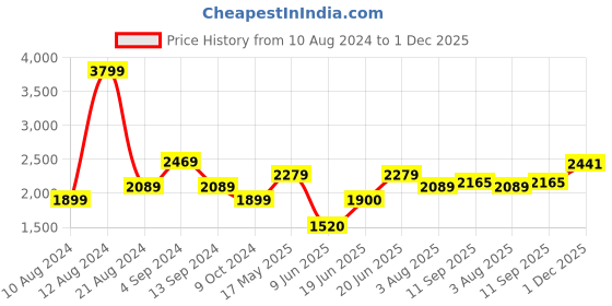 tatacliq.com Allen Solly Grey Chequered A-Line Dress allen solly Price History Graph from 10 Aug 2024 to 1 Dec 2025