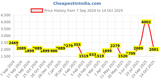 tatacliq.com Allen Solly Grey Chequered A-Line Dress allen solly Price History Graph from 7 Sep 2024 to 14 Oct 2025