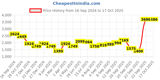 tatacliq.com Allen Solly Grey Chequered A-Line Dress allen solly Price History Graph from 16 Sep 2024 to 16 Oct 2025
