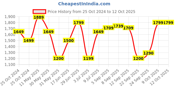 tatacliq.com Allen Solly Grey Chequered A-Line Dress allen solly Price History Graph from 25 Oct 2024 to 12 Oct 2025