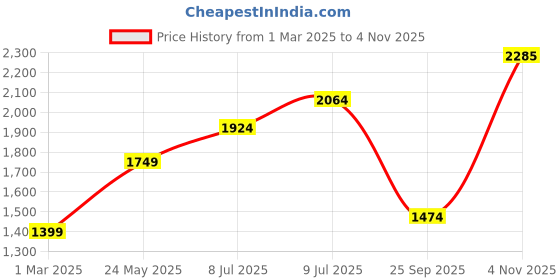 tatacliq.com Allen Solly Grey Chequered A-Line Dress allen solly Price History Graph from 1 Mar 2025 to 4 Nov 2025