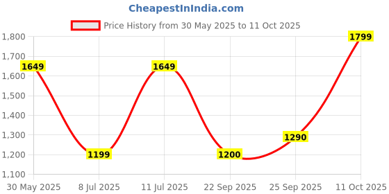 tatacliq.com Allen Solly Grey Chequered A-Line Dress allen solly Price History Graph from 30 May 2025 to 11 Oct 2025