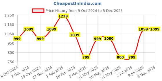 tatacliq.com Allen Solly Grey Chequered A-Line Skirt allen solly Price History Graph from 9 Oct 2024 to 4 Dec 2025