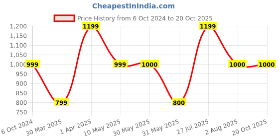 tatacliq.com Allen Solly Grey Chequered A-Line Skirt allen solly Price History Graph from 6 Oct 2024 to 20 Oct 2025