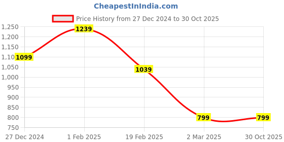 tatacliq.com Allen Solly Grey Chequered A-Line Skirt allen solly Price History Graph from 27 Dec 2024 to 30 Oct 2025