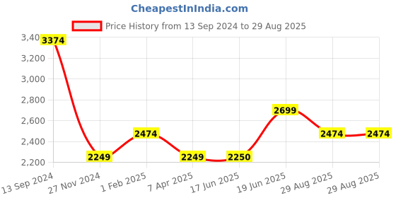 tatacliq.com Allen Solly Grey Chequered Blazer allen solly Price History Graph from 13 Sep 2024 to 29 Aug 2025