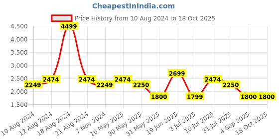 tatacliq.com Allen Solly Grey Chequered Blazer allen solly Price History Graph from 10 Aug 2024 to 18 Oct 2025