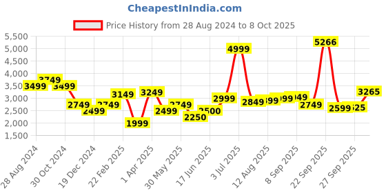 tatacliq.com Allen Solly Grey Chequered Blazer allen solly Price History Graph from 28 Aug 2024 to 8 Oct 2025