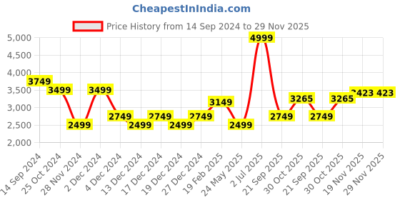 tatacliq.com Allen Solly Grey Chequered Blazer allen solly Price History Graph from 14 Sep 2024 to 29 Nov 2025