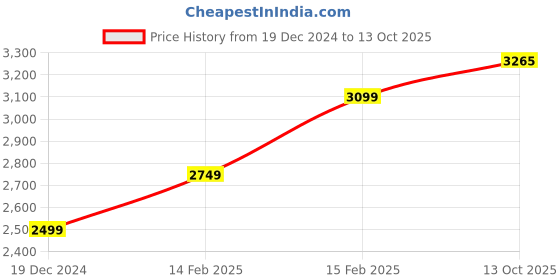 tatacliq.com Allen Solly Grey Chequered Blazer allen solly Price History Graph from 19 Dec 2024 to 13 Oct 2025