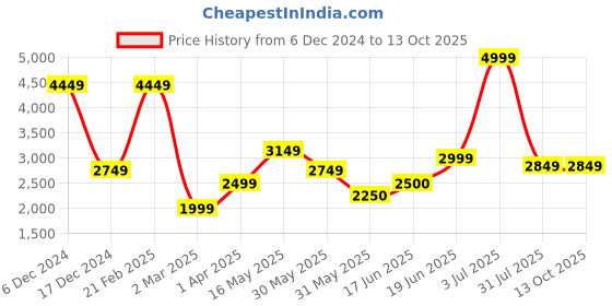 tatacliq.com Allen Solly Grey Chequered Blazer allen solly Price History Graph from 6 Dec 2024 to 13 Oct 2025