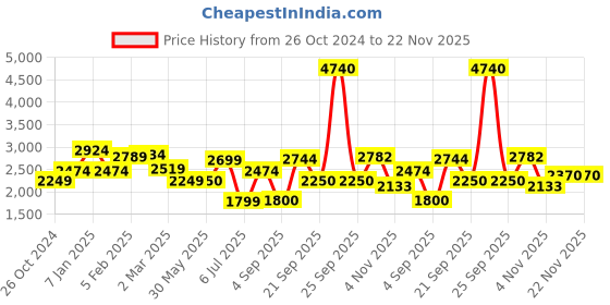 tatacliq.com Allen Solly Grey Chequered Blazer allen solly Price History Graph from 26 Oct 2024 to 22 Nov 2025