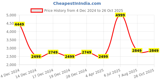 tatacliq.com Allen Solly Grey Chequered Blazer allen solly Price History Graph from 4 Dec 2024 to 26 Oct 2025