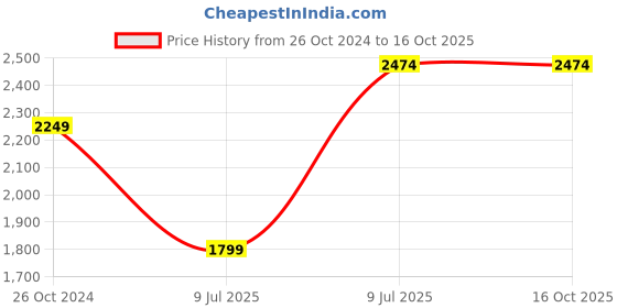 tatacliq.com Allen Solly Grey Chequered Blazer allen solly Price History Graph from 26 Oct 2024 to 15 Oct 2025