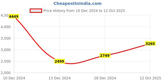 tatacliq.com Allen Solly Grey Chequered Blazer allen solly Price History Graph from 10 Dec 2024 to 12 Oct 2025