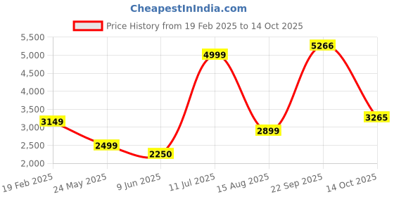tatacliq.com Allen Solly Grey Chequered Blazer allen solly Price History Graph from 19 Feb 2025 to 14 Oct 2025