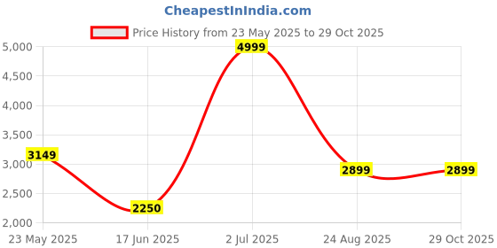 tatacliq.com Allen Solly Grey Chequered Blazer allen solly Price History Graph from 23 May 2025 to 28 Oct 2025