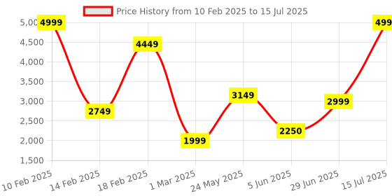 tatacliq.com Allen Solly Grey Chequered Blazer allen solly Price History Graph from 10 Feb 2025 to 15 Jul 2025