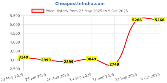 tatacliq.com Allen Solly Grey Chequered Blazer allen solly Price History Graph from 23 May 2025 to 8 Oct 2025