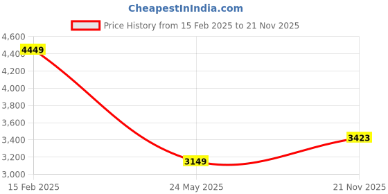 tatacliq.com Allen Solly Grey Chequered Blazer allen solly Price History Graph from 15 Feb 2025 to 21 Nov 2025